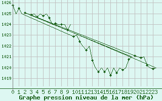 Courbe de la pression atmosphrique pour Wien / Schwechat-Flughafen