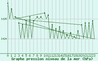 Courbe de la pression atmosphrique pour Billund Lufthavn