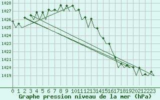 Courbe de la pression atmosphrique pour Platform Awg-1 Sea