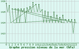 Courbe de la pression atmosphrique pour Skelleftea Airport