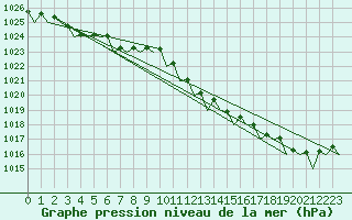 Courbe de la pression atmosphrique pour Le Goeree