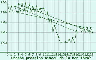 Courbe de la pression atmosphrique pour La Coruna / Alvedro