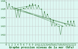 Courbe de la pression atmosphrique pour Platform P11-b Sea
