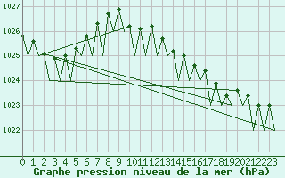 Courbe de la pression atmosphrique pour Visby Flygplats