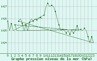 Courbe de la pression atmosphrique pour Santiago / Labacolla