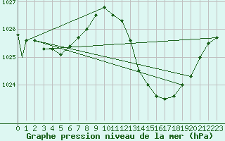 Courbe de la pression atmosphrique pour Beja