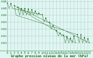 Courbe de la pression atmosphrique pour Wunstorf