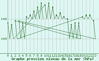 Courbe de la pression atmosphrique pour Hamburg-Fuhlsbuettel