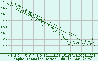 Courbe de la pression atmosphrique pour Bardufoss