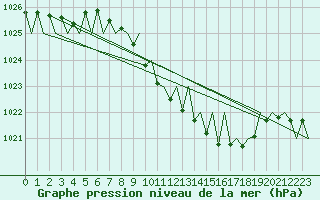 Courbe de la pression atmosphrique pour Fritzlar