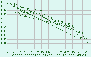 Courbe de la pression atmosphrique pour Timisoara