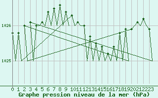 Courbe de la pression atmosphrique pour Sundsvall-Harnosand Flygplats