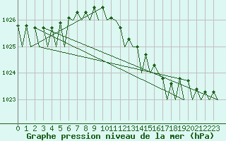 Courbe de la pression atmosphrique pour Rotterdam Airport Zestienhoven