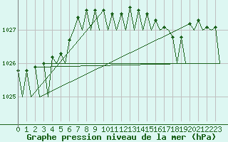 Courbe de la pression atmosphrique pour Hamburg-Fuhlsbuettel