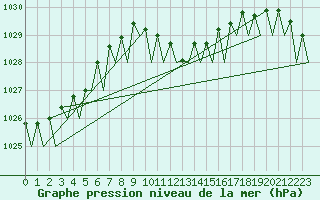 Courbe de la pression atmosphrique pour Bratislava Ivanka