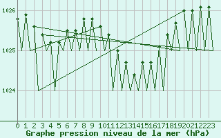 Courbe de la pression atmosphrique pour Bonn (All)