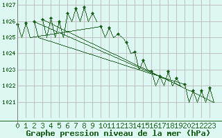 Courbe de la pression atmosphrique pour Muenster / Osnabrueck