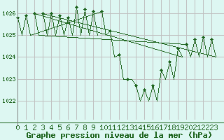 Courbe de la pression atmosphrique pour Lugano (Sw)