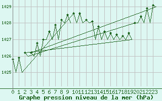 Courbe de la pression atmosphrique pour Volkel