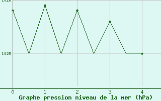 Courbe de la pression atmosphrique pour Ornskoldsvik Airport