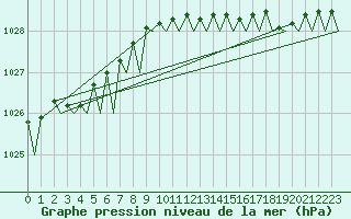 Courbe de la pression atmosphrique pour Platform P11-b Sea