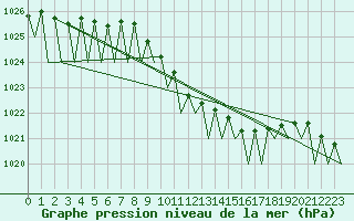 Courbe de la pression atmosphrique pour Bratislava Ivanka