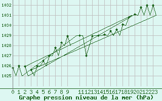 Courbe de la pression atmosphrique pour Schaffen (Be)