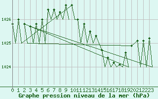 Courbe de la pression atmosphrique pour Farnborough
