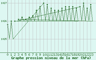 Courbe de la pression atmosphrique pour Bodo Vi