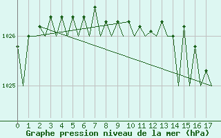 Courbe de la pression atmosphrique pour Pori