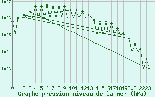 Courbe de la pression atmosphrique pour Mehamn