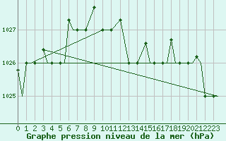 Courbe de la pression atmosphrique pour Vamdrup