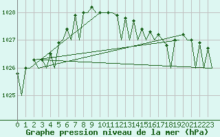 Courbe de la pression atmosphrique pour Platform L9-ff-1 Sea