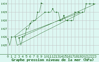 Courbe de la pression atmosphrique pour Annaba
