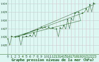 Courbe de la pression atmosphrique pour Hamburg-Fuhlsbuettel