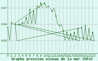Courbe de la pression atmosphrique pour Asturias / Aviles
