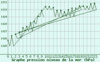 Courbe de la pression atmosphrique pour Dublin (Ir)
