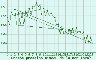 Courbe de la pression atmosphrique pour Bueckeburg