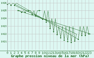 Courbe de la pression atmosphrique pour Luxembourg (Lux)