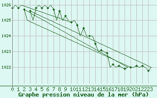 Courbe de la pression atmosphrique pour Maastricht / Zuid Limburg (PB)