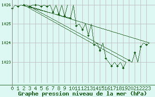 Courbe de la pression atmosphrique pour Halli