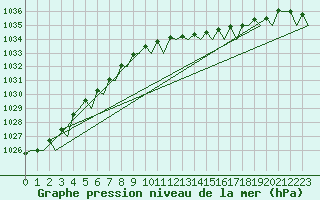Courbe de la pression atmosphrique pour Platform Hoorn-a Sea
