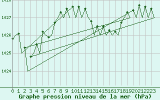Courbe de la pression atmosphrique pour Menorca / Mahon