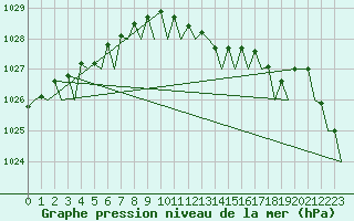 Courbe de la pression atmosphrique pour Gilze-Rijen
