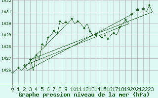 Courbe de la pression atmosphrique pour Cerklje Airport