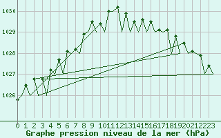 Courbe de la pression atmosphrique pour Northolt
