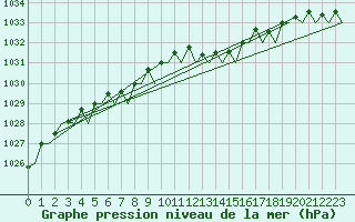 Courbe de la pression atmosphrique pour Stornoway