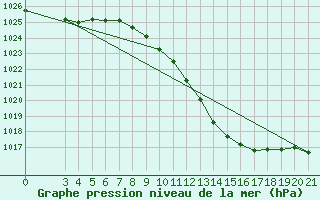 Courbe de la pression atmosphrique pour Bjelovar