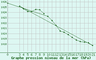 Courbe de la pression atmosphrique pour Gradiste