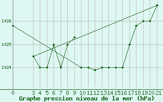 Courbe de la pression atmosphrique pour Samos Airport